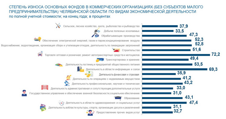 В органах статистики оценили износ фондов по 19 группам компаний