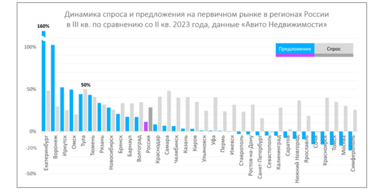 Программа семейной ипотеки остается ключевым драйвером роста спроса на первичном рынке жилья, в III квартале текущего года это влияние проявляется особенно сильно