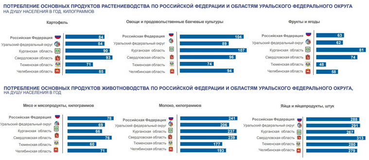 Сотрудники органов статистики сравнили объемы потребления продуктов по ряду позиций с другими регионами РФ