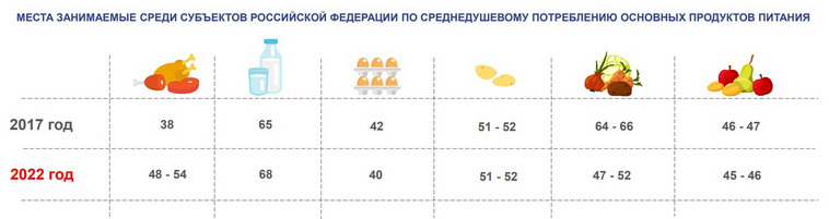 По потреблению мяса и молока область в общероссийском рейтинге показатели снизила
