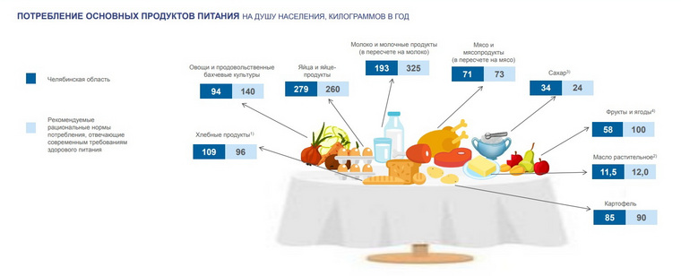 Челябинцы едят много сахара и пьют мало молока и молочных продуктов
