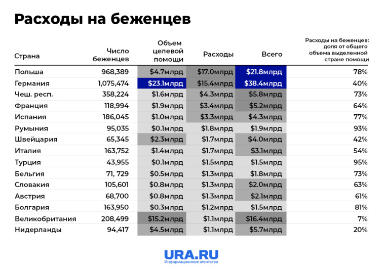 Сколько денег потратили страны Запада на помощь Украине