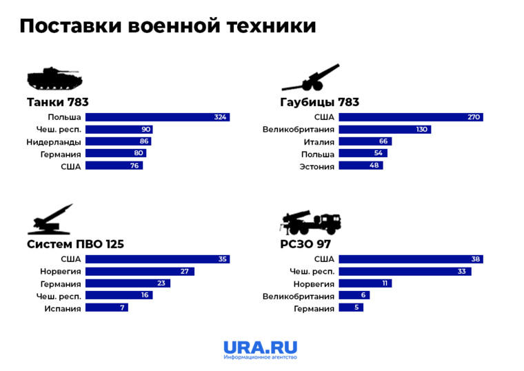 Сколько танков поставил Запад Украине - URA.Ru