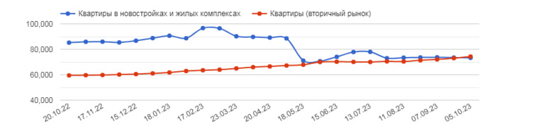 Разница средних цен за квадратный метр в новостройках и вторичном жилье в октябре составила около 1000 рублей