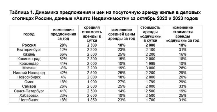 Челябинск в 2023 году вошел в число городов России с самой дешевой арендой посуточного жилья