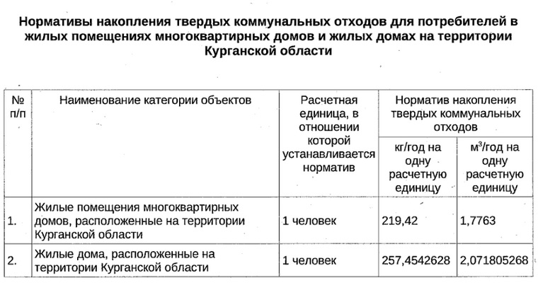 Приказом департамента гражданской защиты, охраны окружающей среды и природных ресурсов Курганской области был изменен только норматив, тариф повышен не был