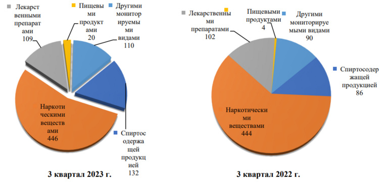 Отравлений спиртным стало на 46 случаев больше чем в 2022 году