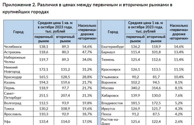 Челябинск лидирует среди крупных городов по разнице новостороек и вторичного жилья