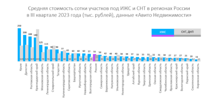 В Челябинской области в июле—сентябре 2023 года стоимость участков под ИЖС и СНТ выросла на 6%, спрос снизился на 8%