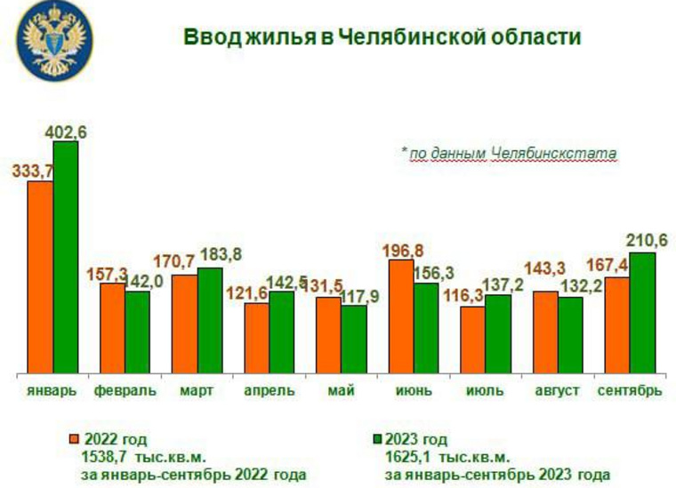Быстрее всего дома стали строить в Саткинском районе (+190,8%)