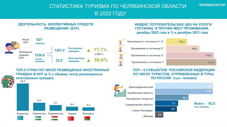 Постояльцы в 2022 году имели возможность забронировать номера в 527 отелях