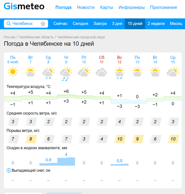 В Челябинске предстоящую неделю с 6 по 12 ноября будет тепло, но дождливо