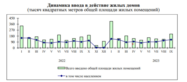 За год в Челябинской области построили более 1 млн 625 тысяч квадратных метров жилья