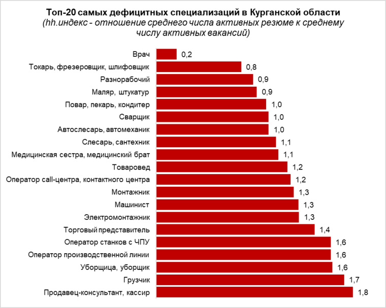В Курганской области наблюдается напряженная ситуация с кадрами