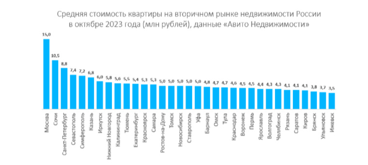 Челябинск в октябре 2023 года лидировал по росту цен на вторичное жилье, стоимость данной недвижимости увеличилась на 5% до 4,3 млн рублей за объект