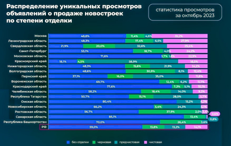 Жители Челябинской области в середине ноября 2023 года чаще покупают квартиры в новостройках комфорт-класса без отделки площадью более 60 квадратных метров