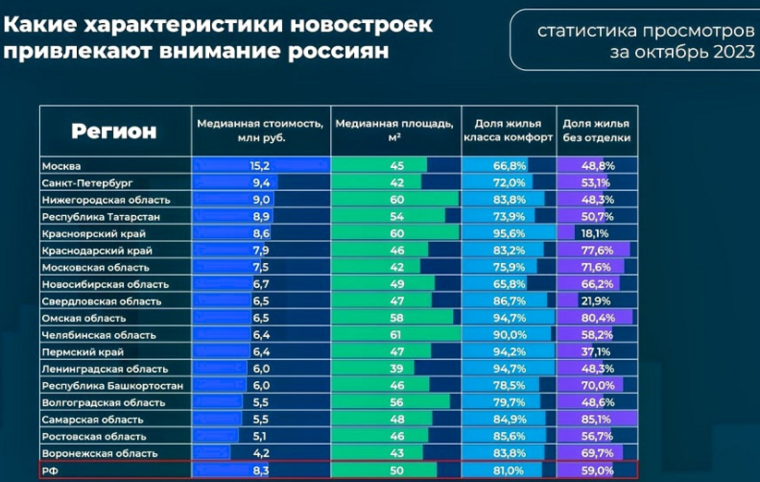 Предпочтение жителей региона можно объяснить более низкой ценой