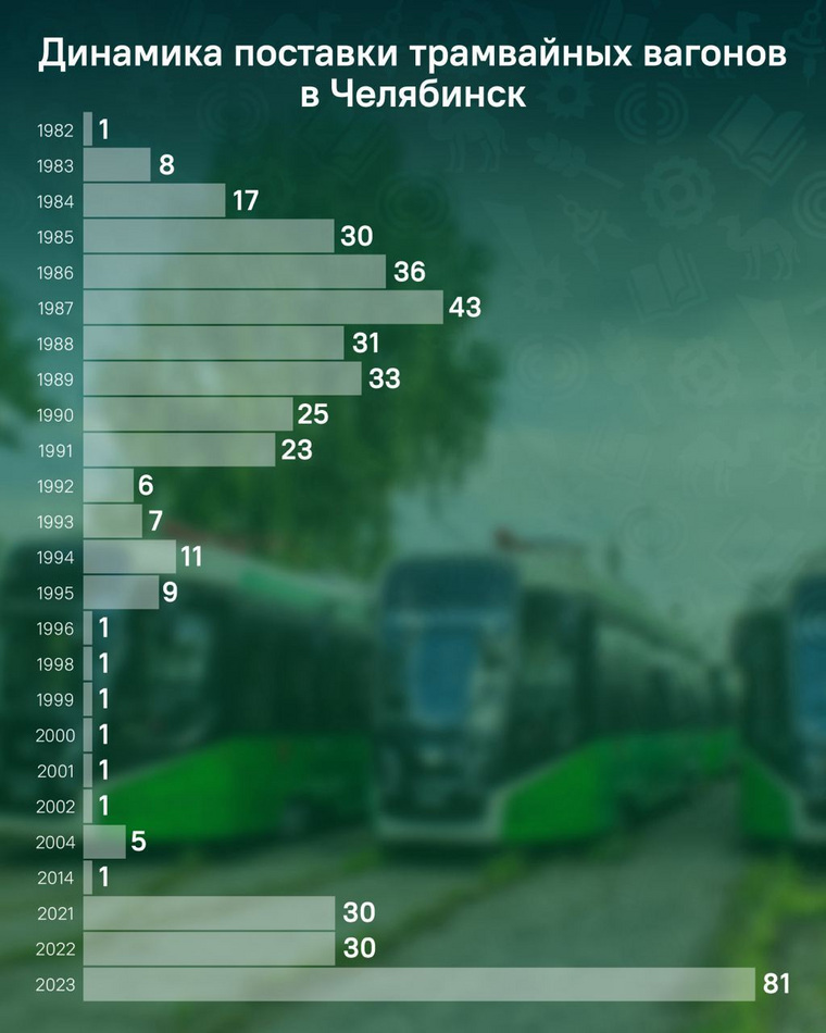 2023 год стал рекордным по поставкам вагонов в Челябинск за всю историю города