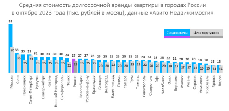 В Челябинске в октябре 2023 года средняя стоимость долгосрочной аренды квартир — 23 тысячи рублей