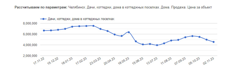 В среднем цены на коттеджи и дачи в городе снизились на 1 млн 200 тысяч рублей за объект