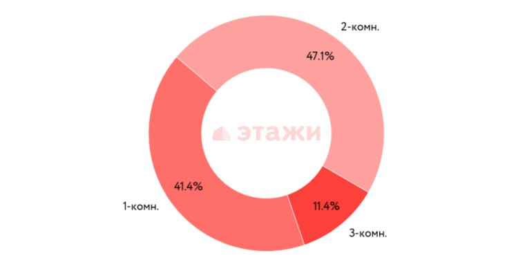 Динамика продажи квартир в разрезе комнатности на вторичном рынке в октябре 2023 года в Челябинске