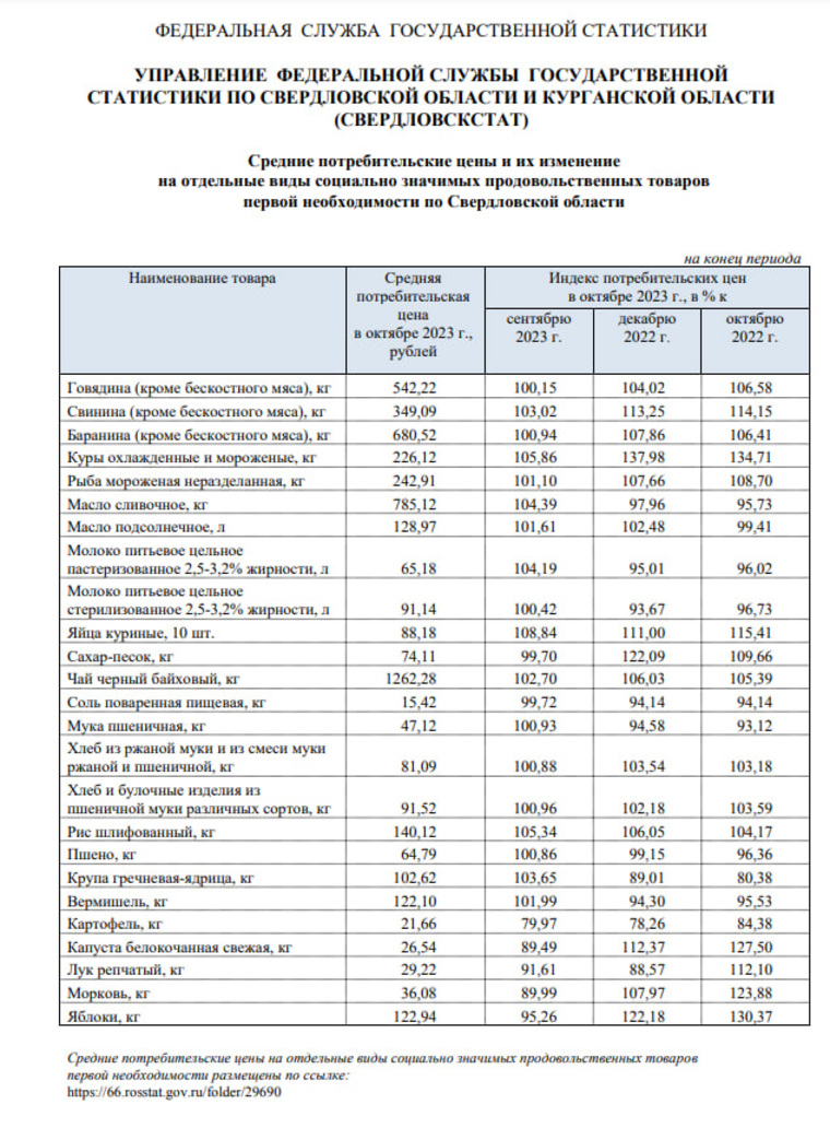 Статистические данные о ценах на еду в Свердловской области