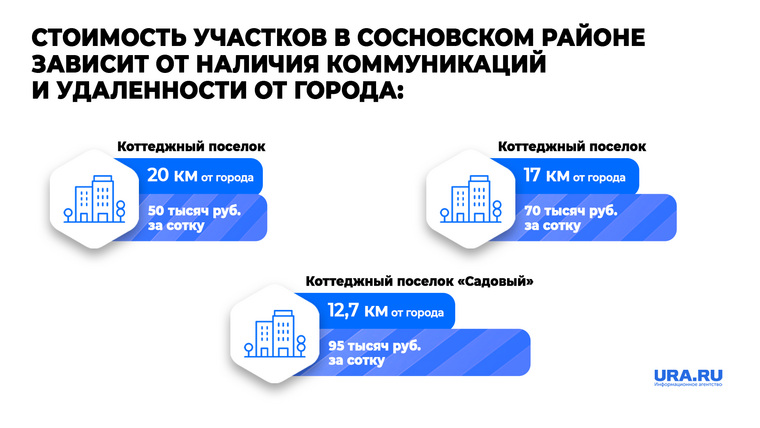 Стоимость земельных участков зависит от расстояния до Челябинска, а также от наличия проведенных коммуникаций