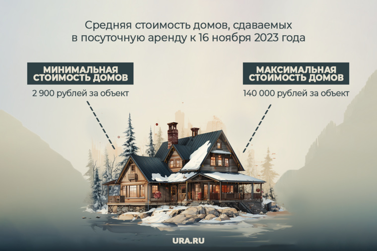 В Челябинске со 2 по 16 ноября 2023 года стоимость посуточной аренды коттеджей и домов в коттеджных поселках выросла на 31,78%