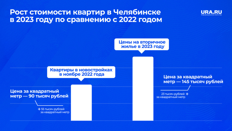 Стоимость квартир в челябинских новостройках в 2023 году выросла в связи с высоким спросом на первичное жилье, а также с дисбалансом на ипотечном рынке