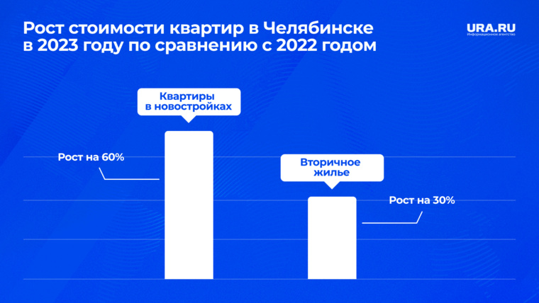 Квартиры на первичном рынке недвижимости обогнали по стоимости вторичное жилье и за 2023 год стали стоить вдвое больше