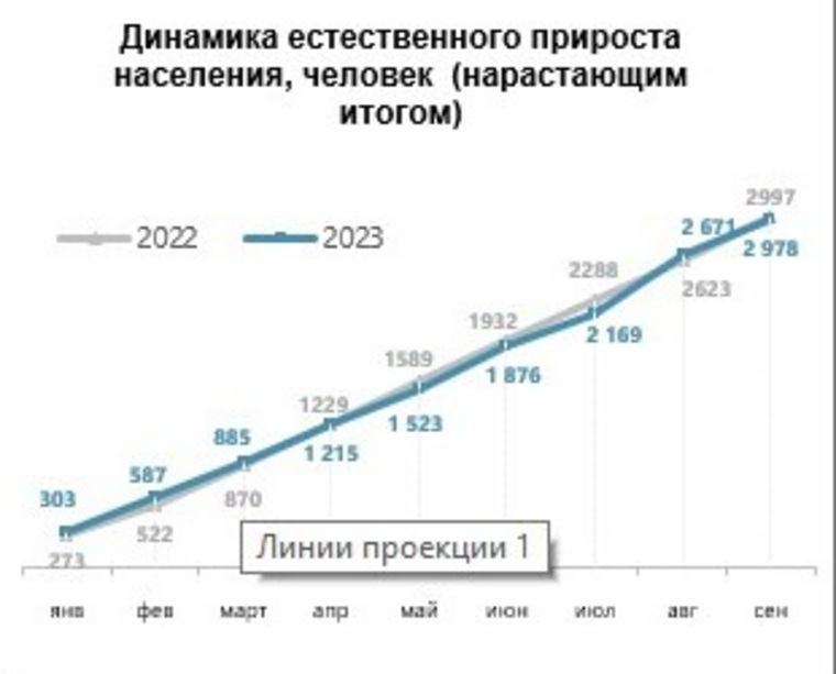 ? Динамика численности населения в ЯНАО показала слабый прирост и снижение рождаемости?