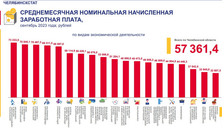 В семи отраслях работники получают больше среднеобластного показателя
