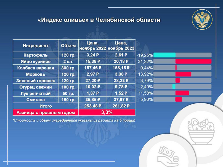 Как изменился «Индекс оливье» в Челябинской области в 2023 году