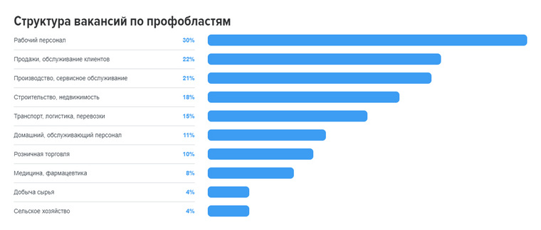 Спрос на персонал в Курганской области вырос на 38%