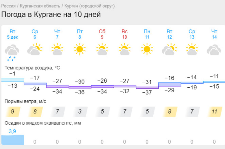 Gismeteo прогнозирует морозы в четверг, пятницу, а также в понедельник 11 декабря