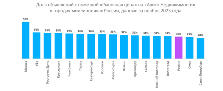 В декабре 2023 года в Челябинске доля квартир на вторичном рынке, продаваемых по рыночным ценам города, составила 34% из 5,6 тысяч предложений