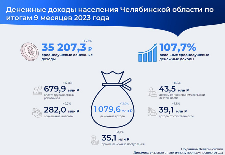 Денежные доходы в Челябинской области увеличились на 12,9%