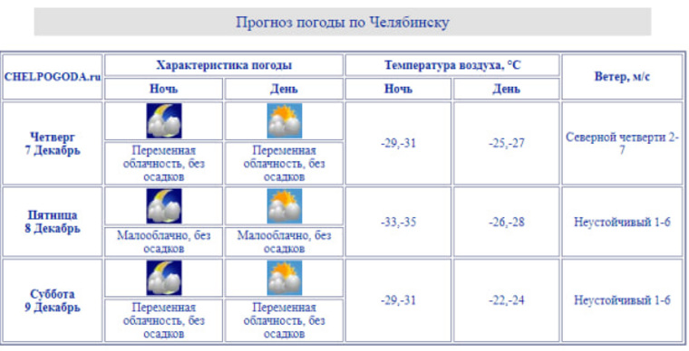 Прогноз погоды в Челябинске на 7, 8 и 9 декабря