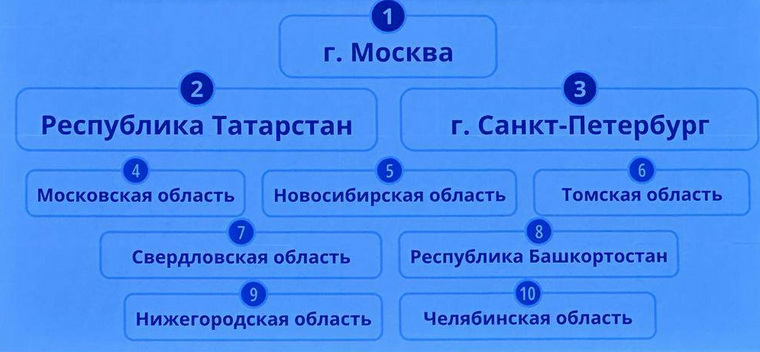 Челябинская область заняла 10 место в рейтинге научно-технологического развития регионов России