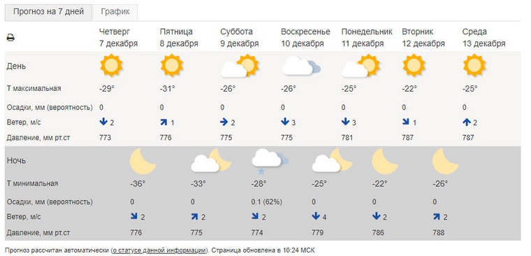 В Курганской области ожидают незначительное потепление
