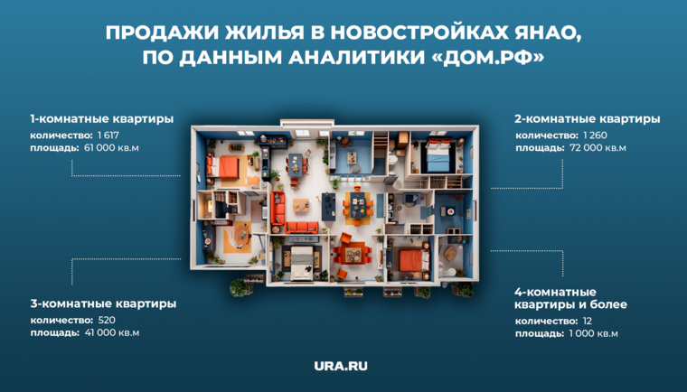На Ямале объем проданного малогабаритного жилья составляет 48 процентов от общего числа реализованного