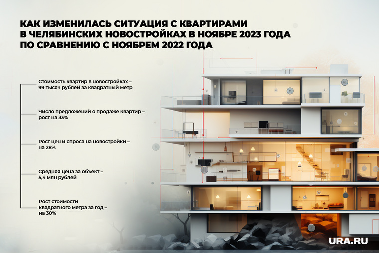 В Челябинске квартиры стали продаваться втрое быстрее по причине дисбаланса на ипотечном рынке жилья