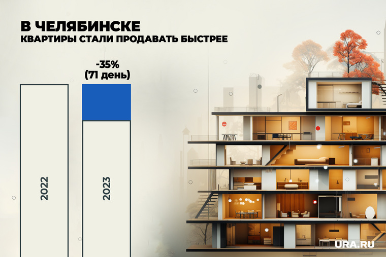 Средний срок экспозиции квартир в новостройках за год сократился на 35%, со 110 до 71 дня