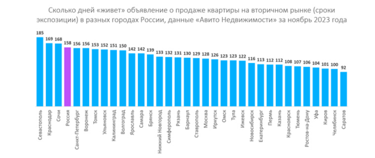 Несмотря на снижение спроса, Челябинск в ноябре 2023 года вошел в тройку лидеров по скорости продажи квартир на вторичном рынке