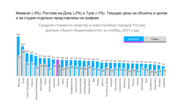 В Челябинске за год цены на квартиры в новостройках выросли в среднем до 4,4 млн рублей