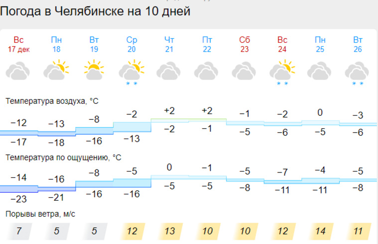 Температура поднимется до плюсовых значений