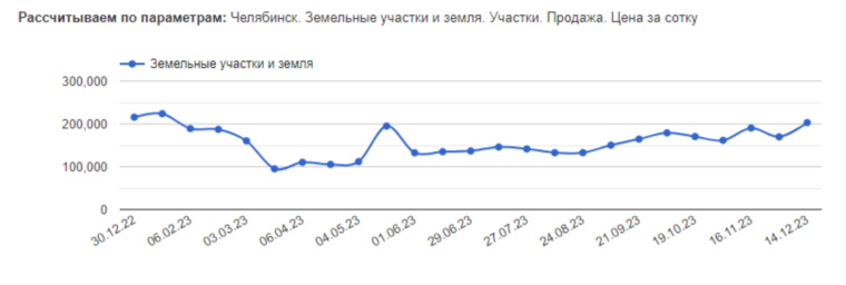 На данный момент текущая стоимость земель составляет 203 тысячи рублей за сотку