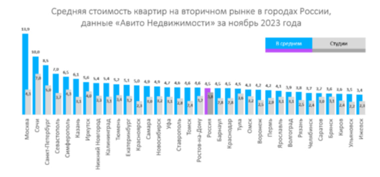 Аналитики предполагают, в сравнении с другими форматами жилья в Челябинске, как и в других городах России, спрос продолжит расти именно на компактные объекты, благодаря их ценовой доступности