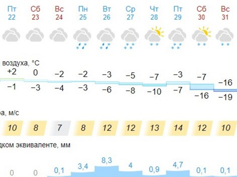 Погода в загатале 10 дней