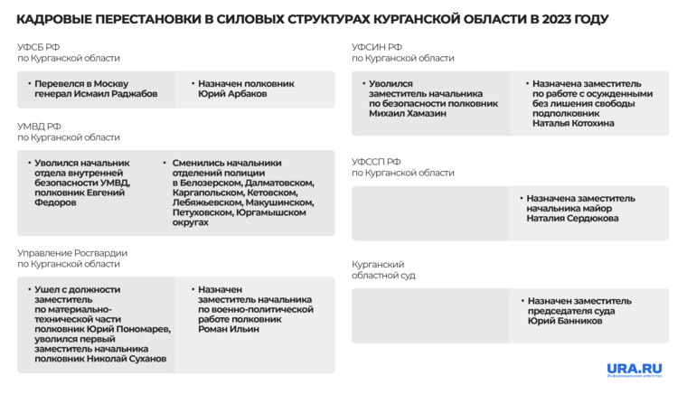 Кадровые перестановки в курганских силовых структурах 2023 года